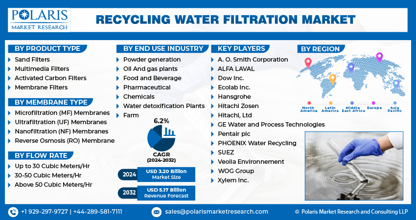 Recycling Water Filtration
